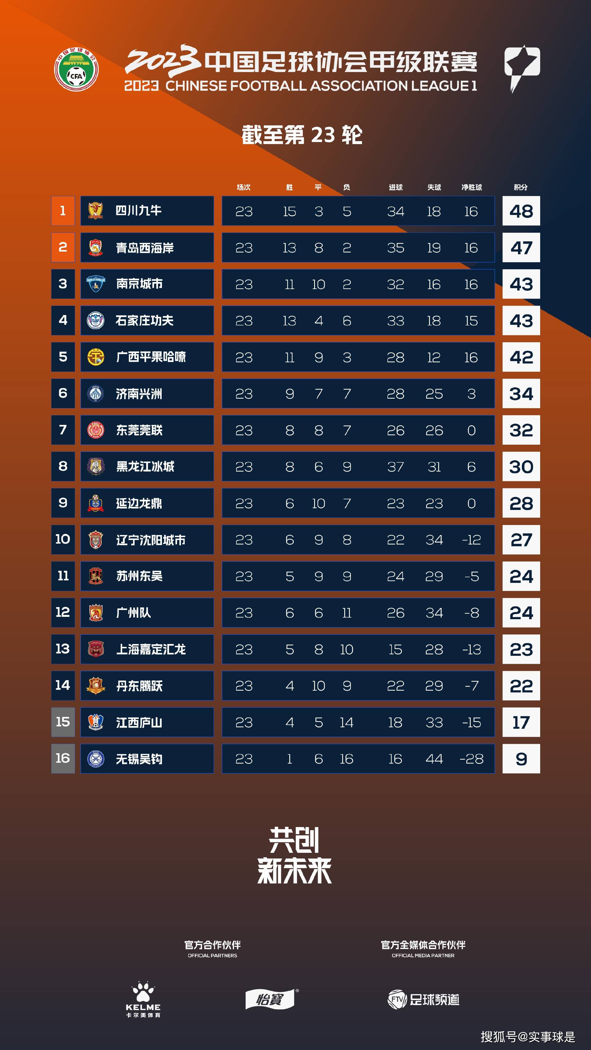 据Opta数据统计，本赛季卢卡库已经代表罗马出场16次并打进10球。